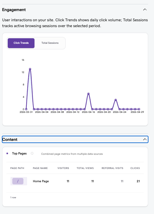 Engagement Trends and Top Pages