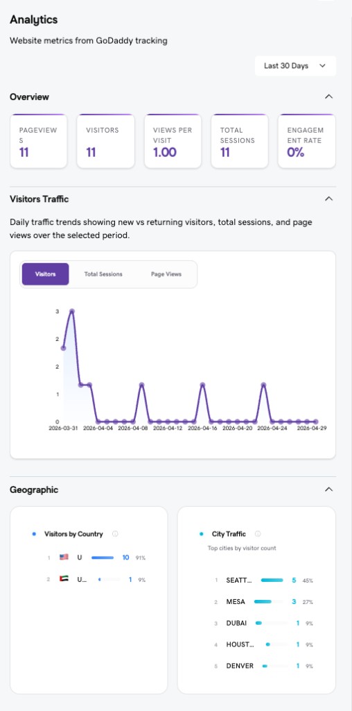 Analytics Overview - Pageviews, Visitors, Sessions, and Engagement Rate