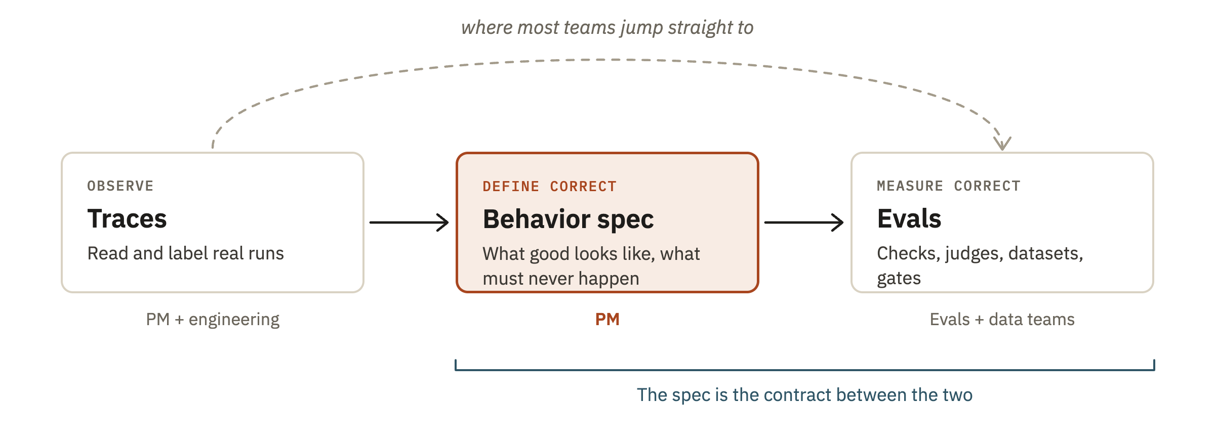 Fig 1: The order that works — Observe Traces → Define Correct Behavior spec → Measure Correct Evals
