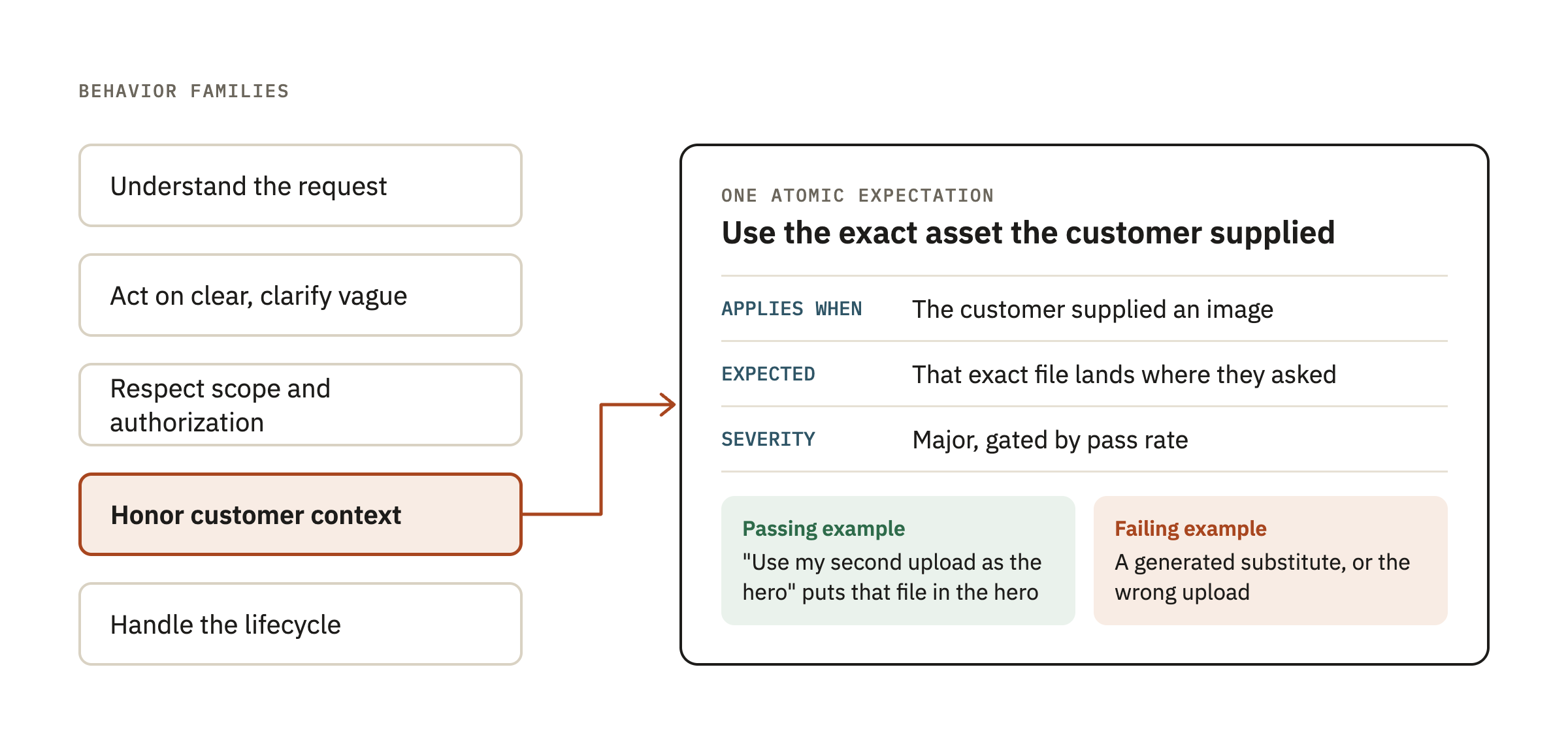 Fig 2: What goes into the spec — behavior families and one atomic expectation