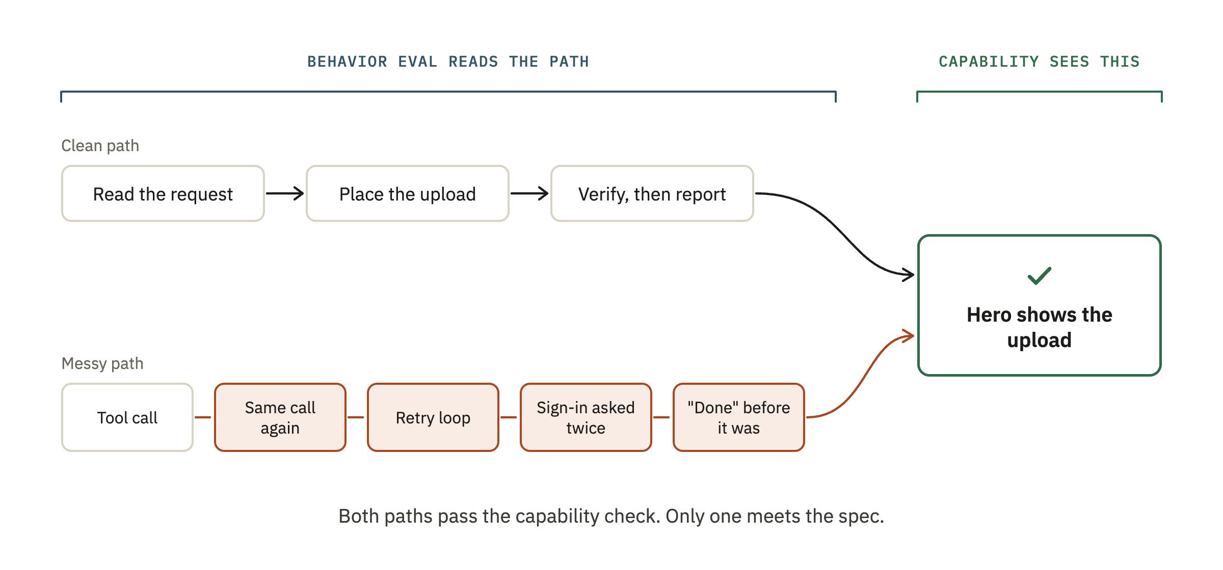 Fig 4: Behavior eval reads the path (clean path vs messy path) — both pass the capability check, only one meets the spec