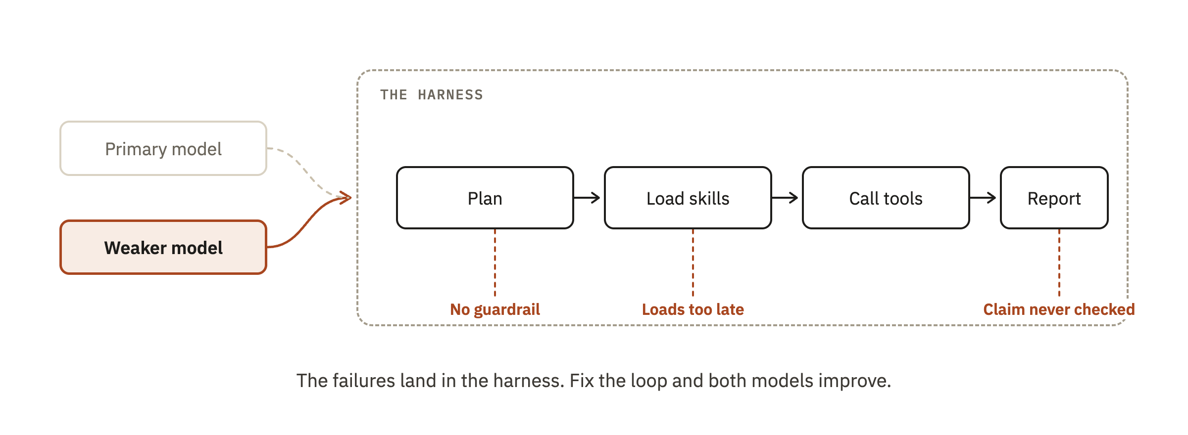 Fig 5: The weaker model as diagnostic — failures land in the harness; fix the loop and both models improve