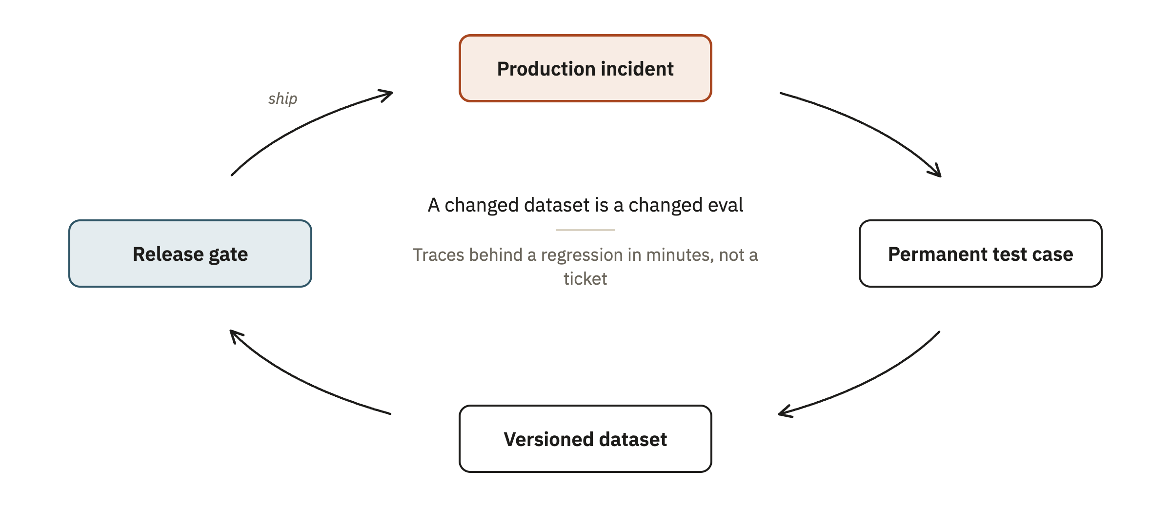 Fig 6: The spec keeps changing — production incident → permanent test case → versioned dataset → release gate → ship