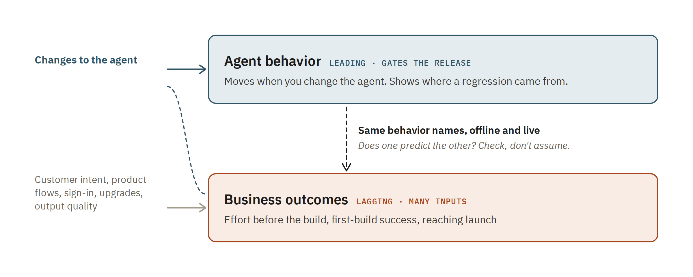 Fig 7: Agent behavior (leading, gates the release) vs business outcomes (lagging, many inputs) — same behavior names offline and live; does one predict the other? Check, don't assume
